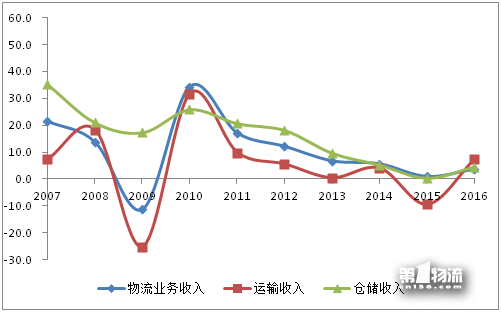 2017年全國重點(diǎn)物流企業(yè)統(tǒng)計(jì)調(diào)查報(bào)告