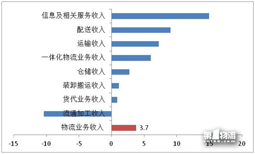 2017年全國重點(diǎn)物流企業(yè)統(tǒng)計(jì)調(diào)查報(bào)告