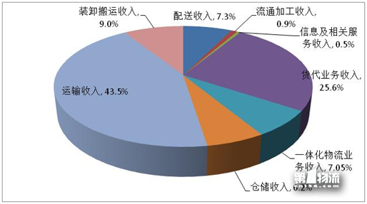 2017年全國重點(diǎn)物流企業(yè)統(tǒng)計(jì)調(diào)查報(bào)告
