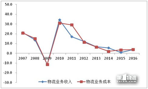 2017年全國重點(diǎn)物流企業(yè)統(tǒng)計(jì)調(diào)查報(bào)告