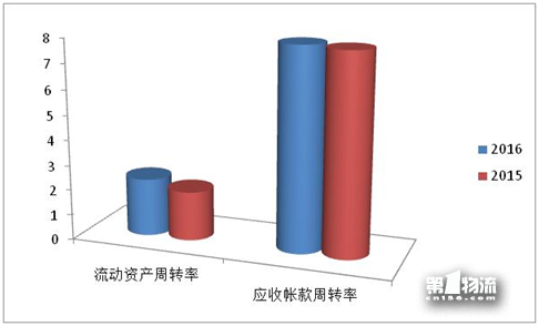 2017年全國重點(diǎn)物流企業(yè)統(tǒng)計(jì)調(diào)查報(bào)告