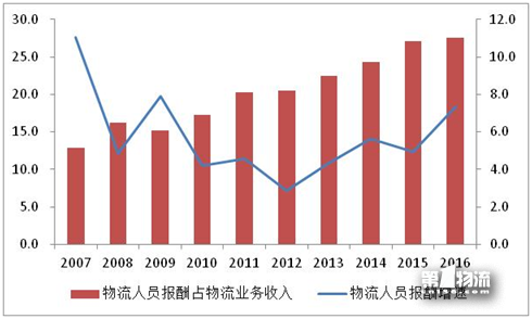 2017年全國重點(diǎn)物流企業(yè)統(tǒng)計(jì)調(diào)查報(bào)告