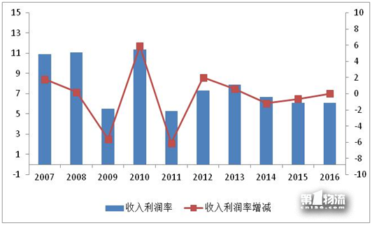 2017年全國重點(diǎn)物流企業(yè)統(tǒng)計(jì)調(diào)查報(bào)告