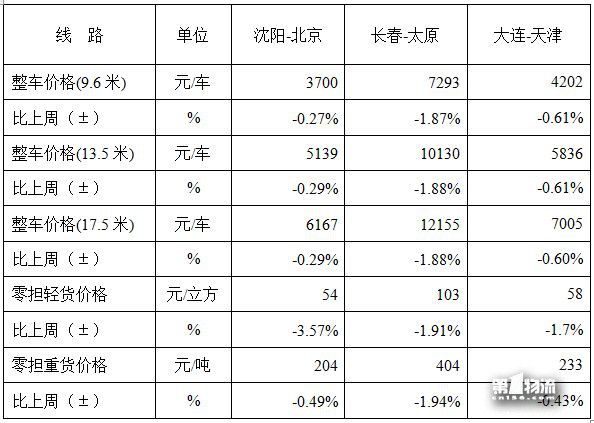 中國公路物流運(yùn)價周指數(shù)報告（2017.12.15）